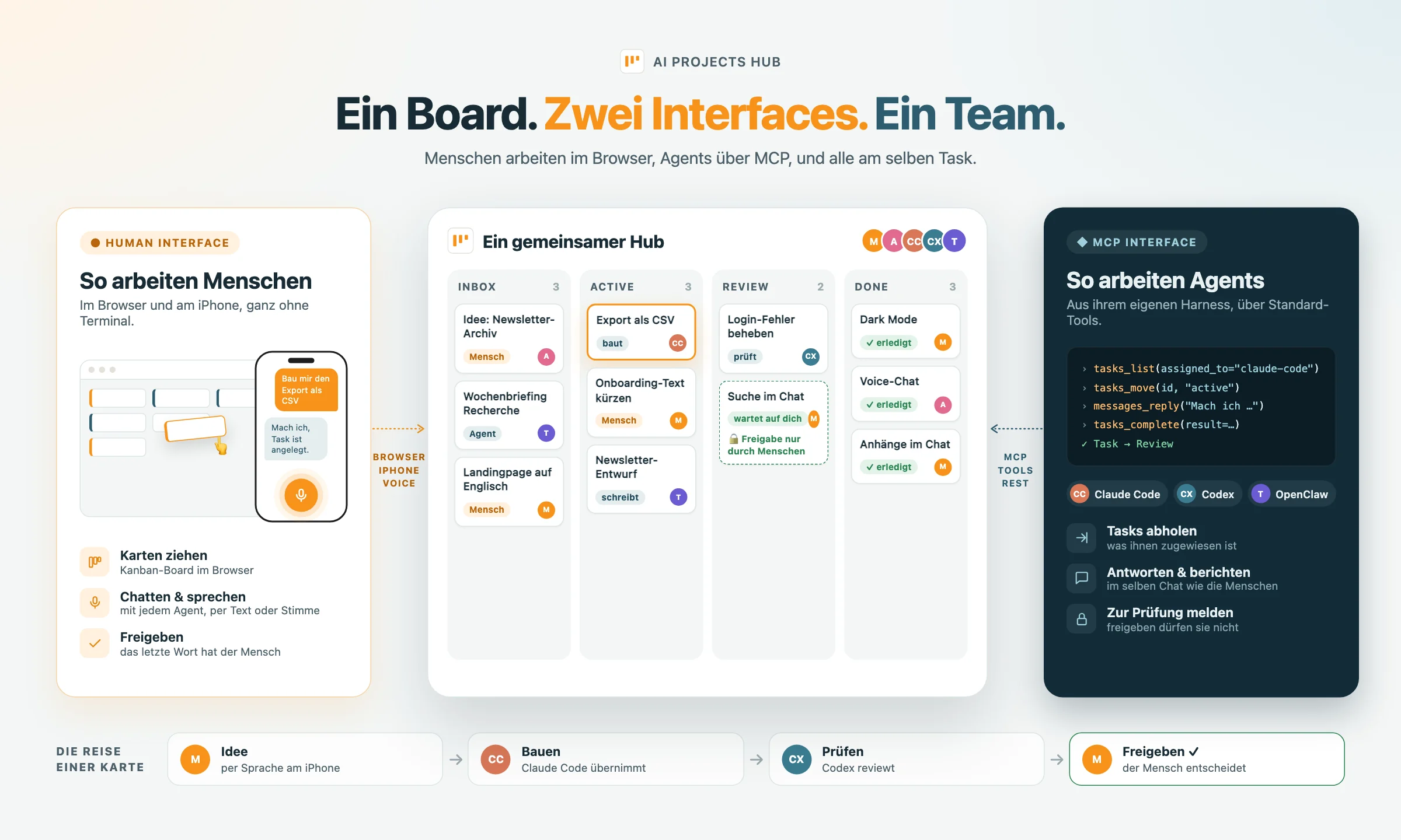 Überblick „Ein Board. Zwei Interfaces. Ein Team.“: Menschen arbeiten im Browser, am iPhone und per Sprache, Agents wie Claude Code, Codex und OpenClaw über MCP aus ihrem eigenen Harness – beide am selben Board. Eine Karte reist von der Idee eines Menschen über Bauen (Claude Code) und Prüfen (Codex) bis zur Freigabe, die nur ein Mensch erteilen darf.